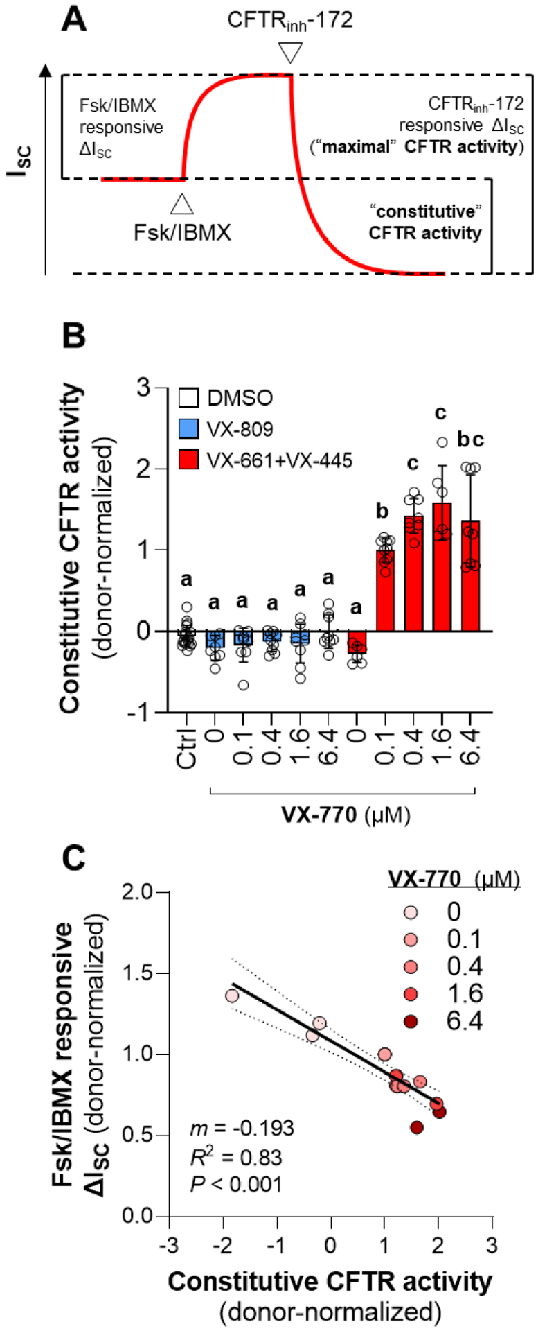 Figure 3: