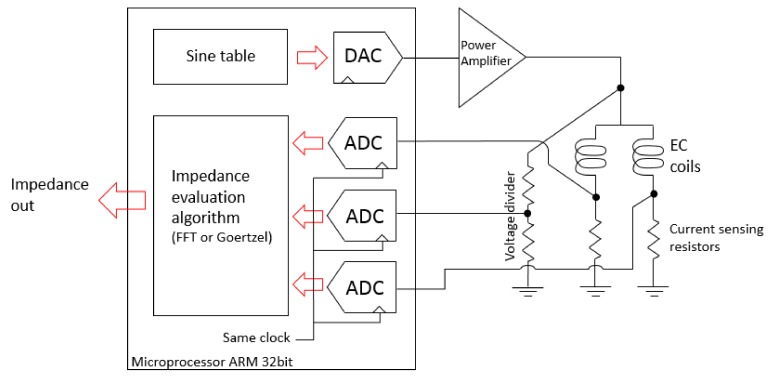 Figure 6