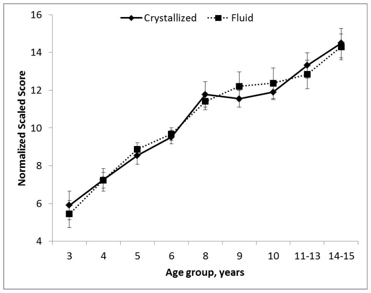 NIH Toolbox Cognitive Function Battery (CFB): Composite Scores of ...