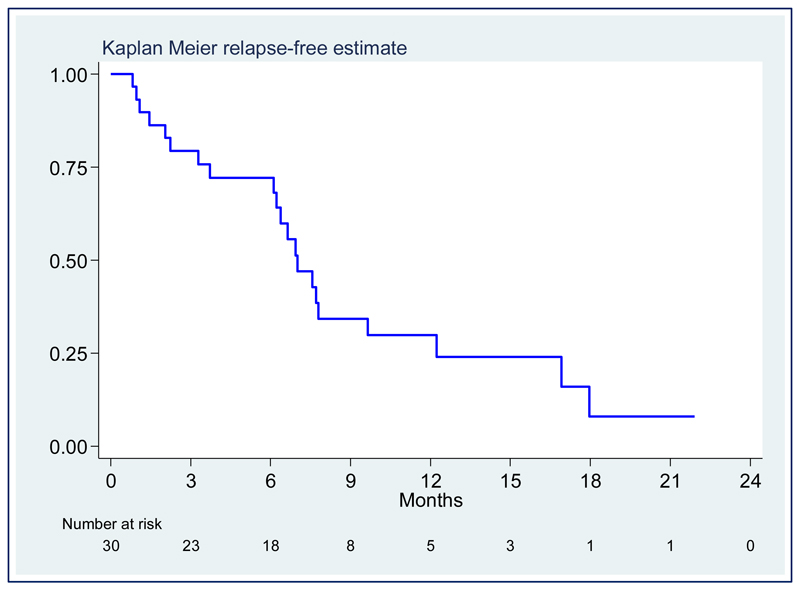 Figure 3: