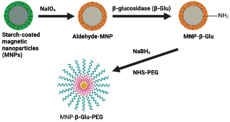 Figure 7