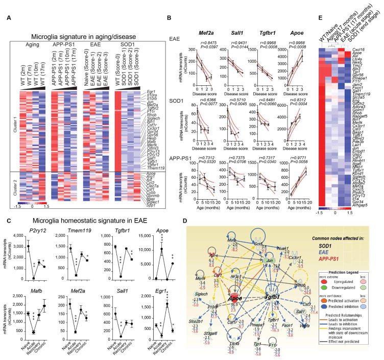 The TREM2-APOE pathway drives the transcriptional phenotype of ...