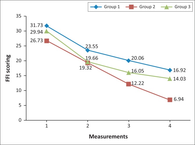 FIGURE 3