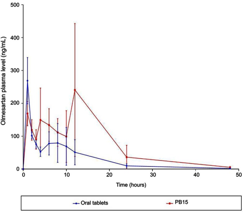 Figure 10