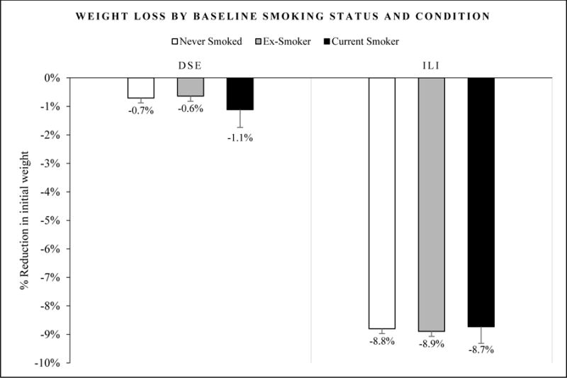 Smoking and Weight Loss among Smokers with Overweight and Obesity in ...