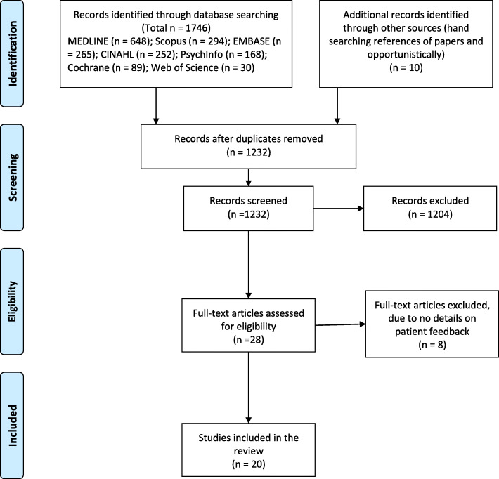 Patient feedback to improve quality of patient-centred care in public ...