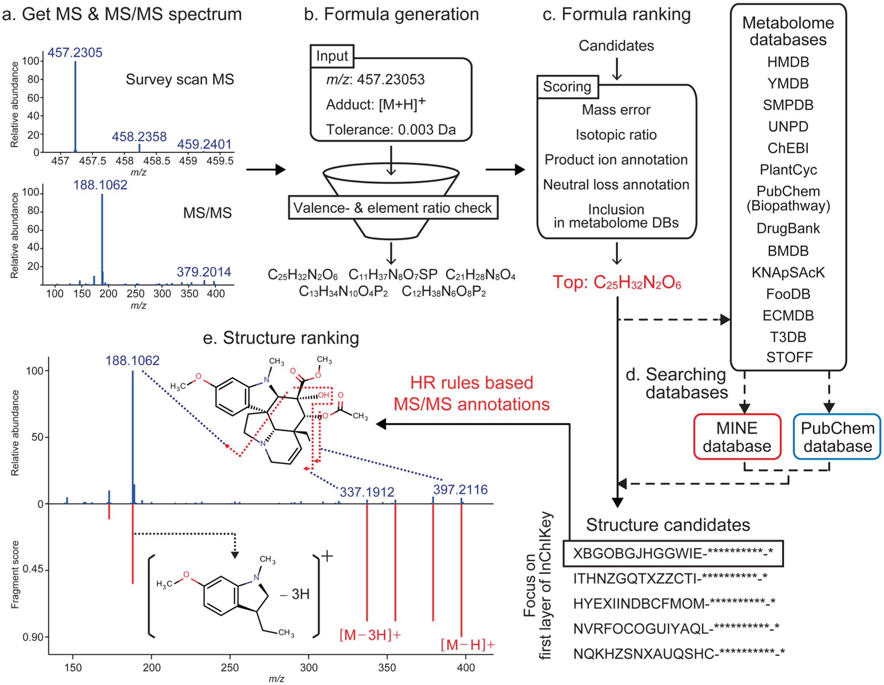 Figure 4.