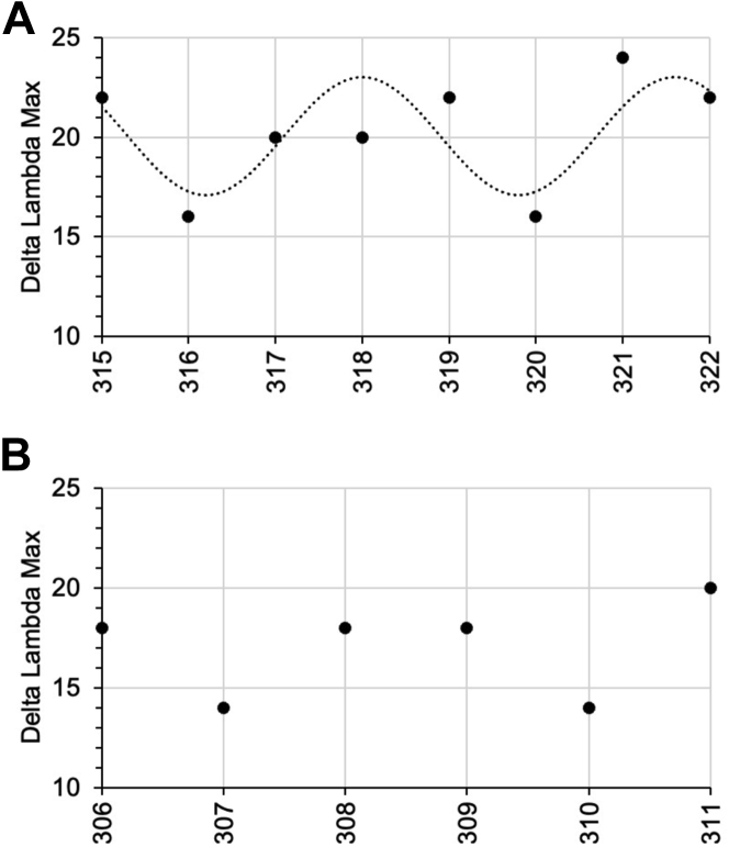 Figure 7