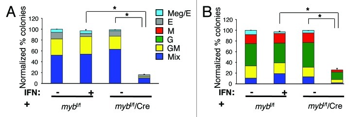 Impaired adult myeloid progenitor CMP and GMP cell function in ...