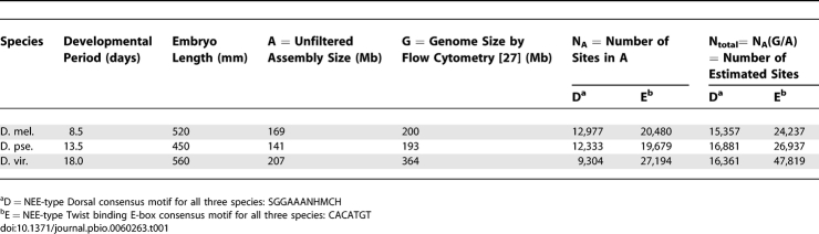 graphic file with name pbio.0060263.t001.jpg