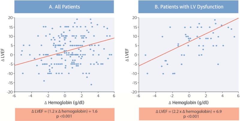 CENTRAL ILLUSTRATION. Reverse Remodeling and Kidney Transplantation: Relationships between change in LVEF and change in hemoglobin