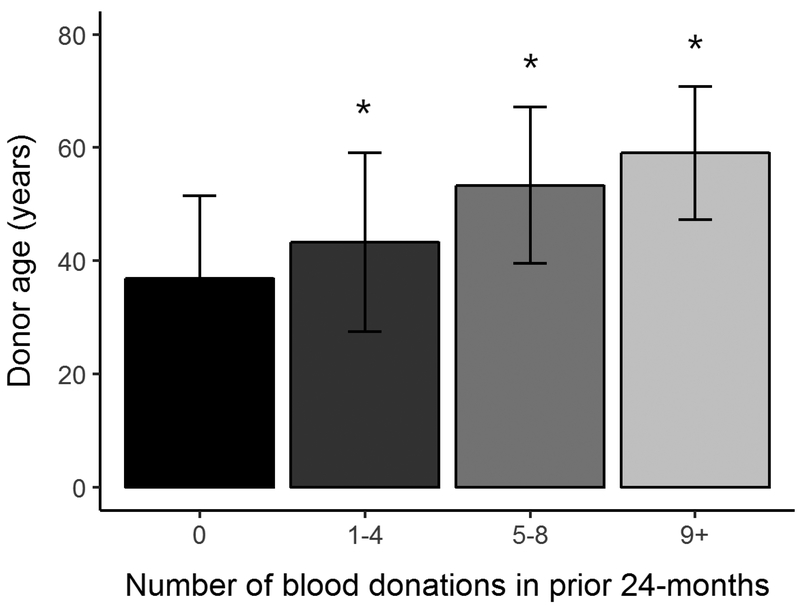 Figure 2: