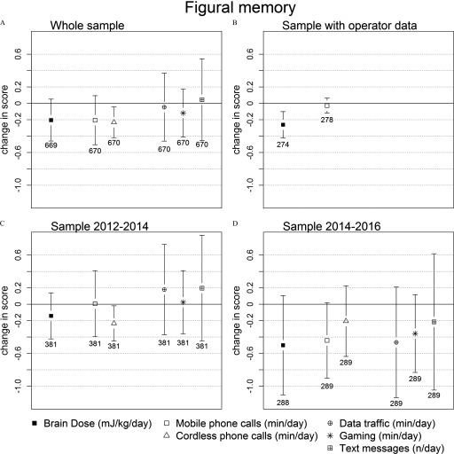 Four plots A, B, C, and D with interquartile range respectively plotting change in figural memory scores (y-axis) across brain dose (kilojoules per kilogram per day), mobile phone calls (minutes per day), cordless phone calls (minutes per day), data traffic (minutes per day), gaming (minutes per day), text messages (number per day) (x-axis) for the whole sample, sample with operator data, sample 2012–2013, and sample 2014–2015.