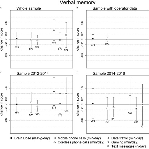 Four plots A, B, C, and D with interquartile range respectively plotting change in verbal memory scores (y-axis) across brain dose (millijoules per kilogram per day), mobile phone calls (minutes per day), cordless phone calls (minutes per day), data traffic (minutes per day), gaming (minutes per day), text messages (number per day) (x-axis) for the whole sample, sample with operator data, sample 2012–2013, and sample 2014–2015.