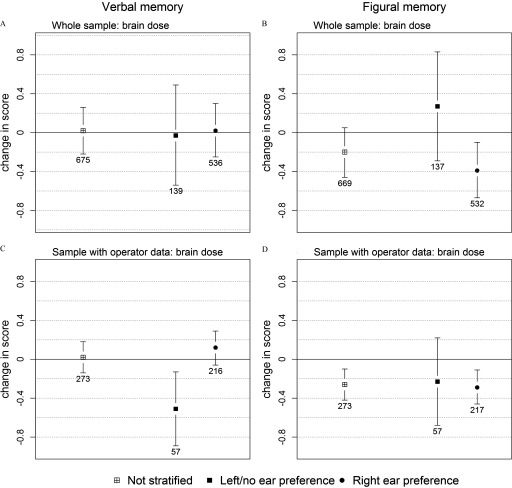 Figure 3A and 3C with interquartile range plot change in verbal memory scores (y-axis) across not stratified, left or no ear preference, and right ear preference for the brain dose exposure for the whole sample and brain dose exposure for the sample with operator data, respectively. Figure 3B and 3D with interquartile range plot change in figural memory scores (y-axis) across not stratified, left or no ear preference, and right ear preference for the brain dose exposure for the whole sample and brain dose exposure for the sample with operator data, respectively.