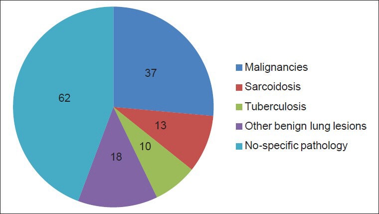 Pulmonary sarcoidosis: An important differential diagnosis in ...