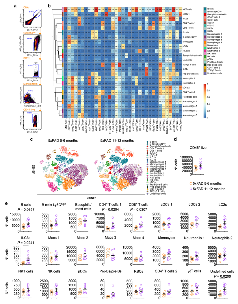 Extended Data Figure 2 |