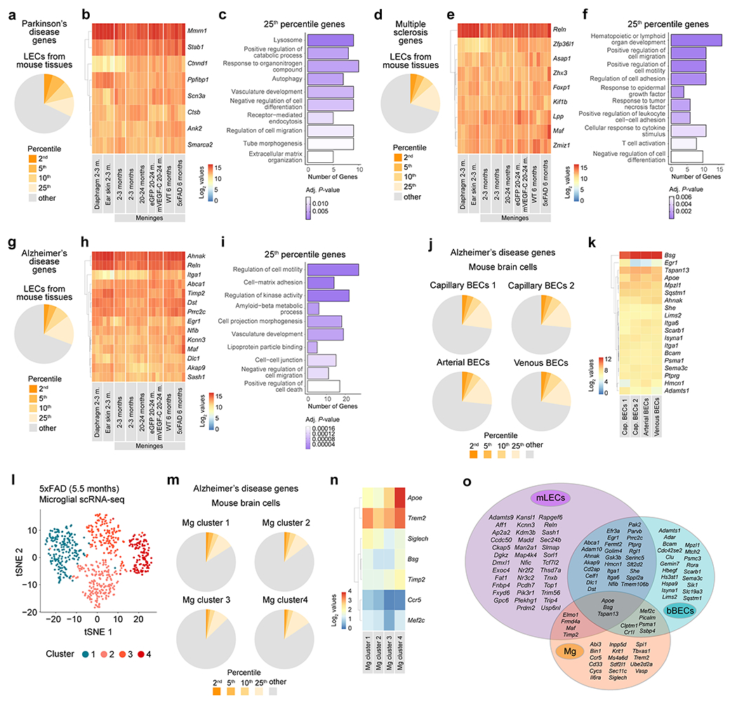 Extended Data Figure 9 |