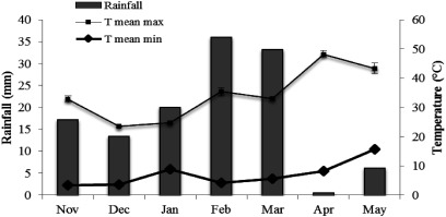 Figure 1. Monthly rainfall (mm) and average temperatures (°C) in the region of Elfjè, Medenine from November 2014 to May 2015. Maximum and minimum temperatures for each month are also shown (source: Weather Station of the Institute of Arid Regions of Medenine, 2014–2015).