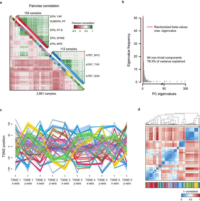 Extended Data Figure 1 |