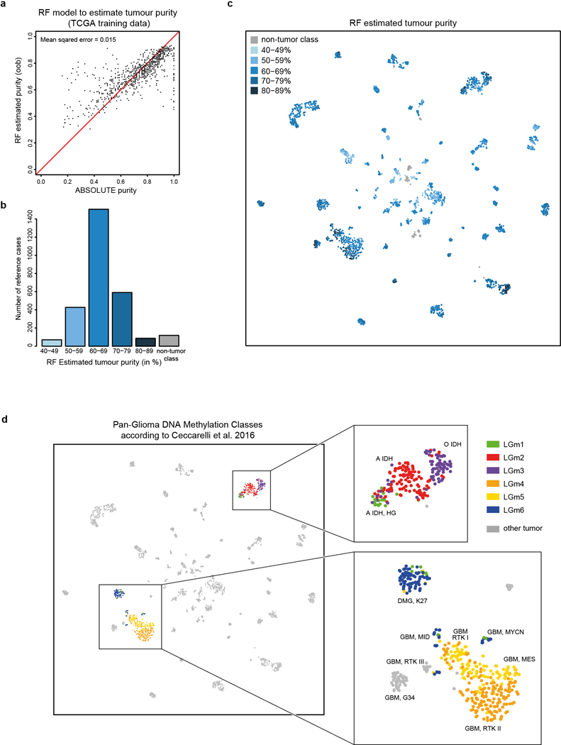 Extended Data Figure 3 |