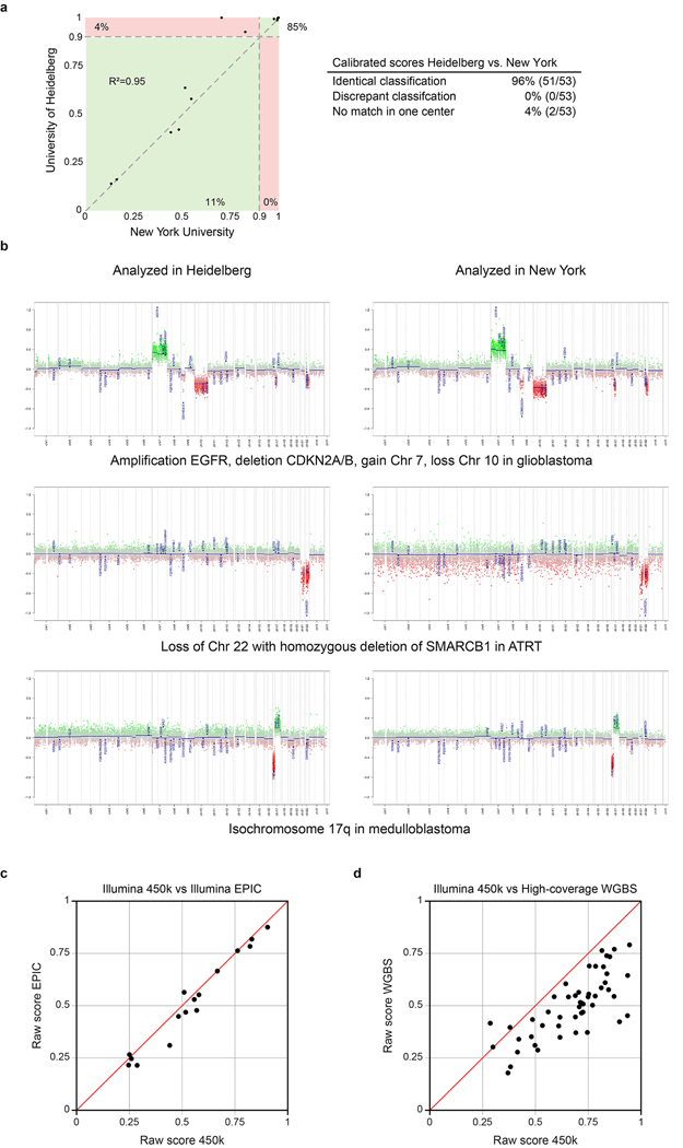 Extended Data Figure 7 |