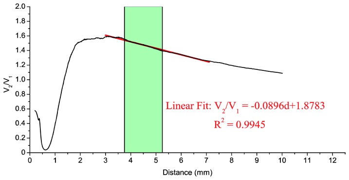 Figure 6.