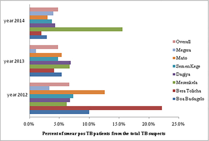 Fig 6