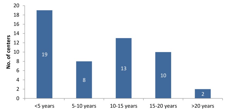 Fig.3