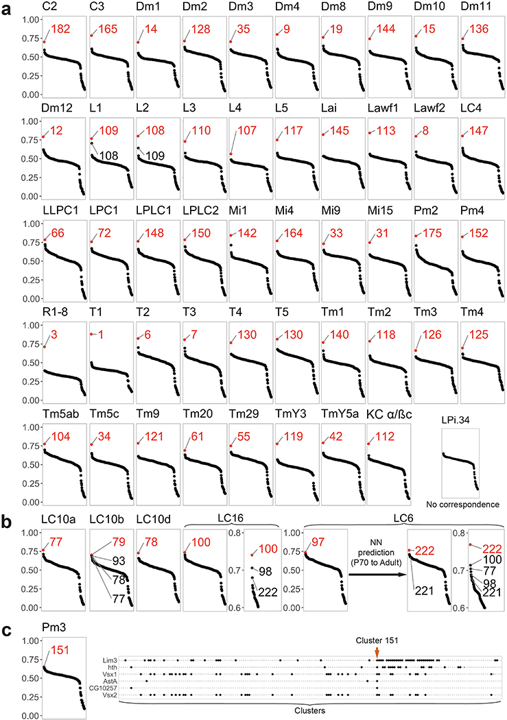 Extended Data Figure 3: