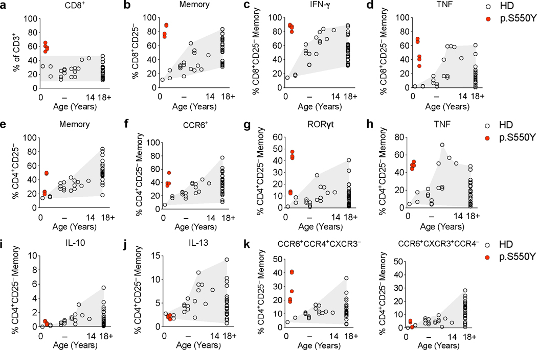 Extended Data Fig. 7