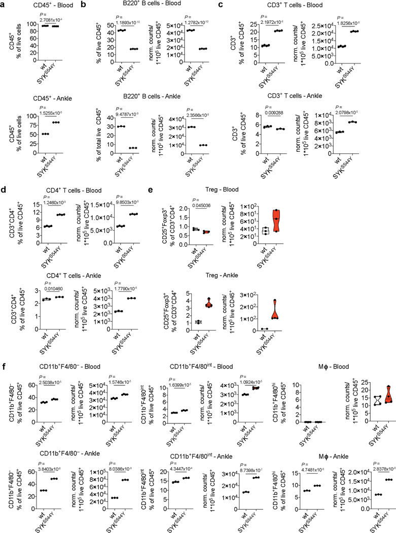 Extended Data Fig. 9