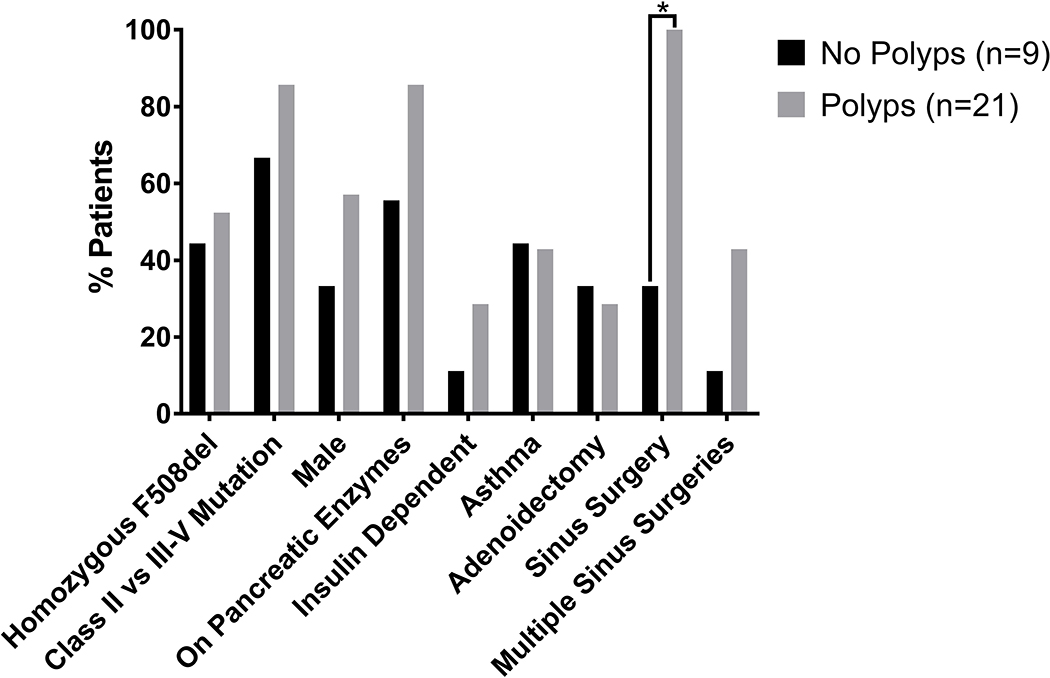 Predictors of sinonasal disease onset, progression, and severity in ...