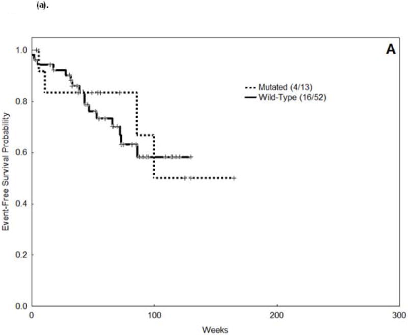 Prognostic value of FLT3 mutations among different cytogenetic ...