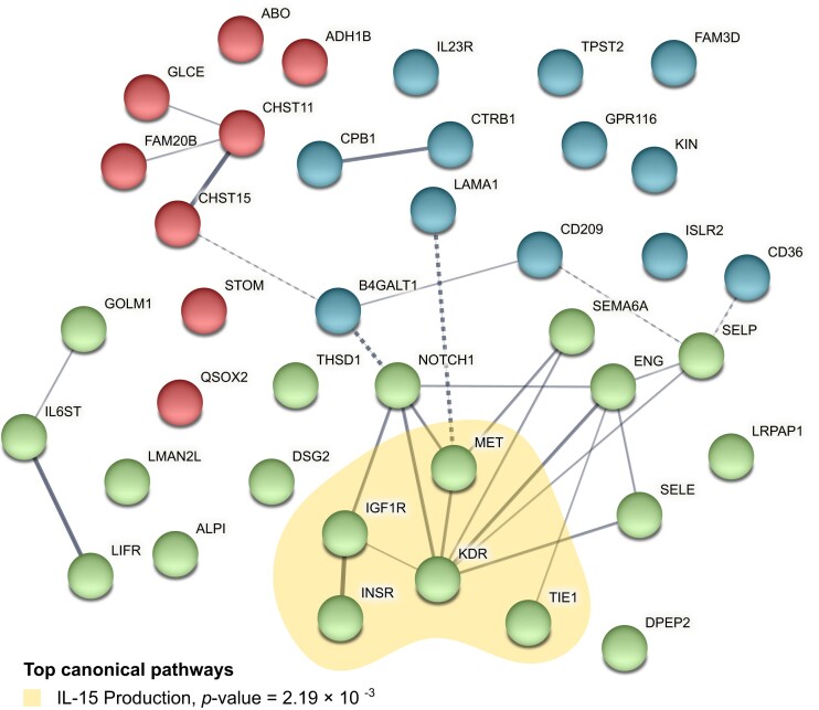 Figure 3: