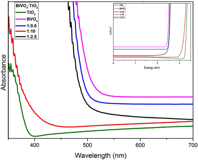 Figure 5