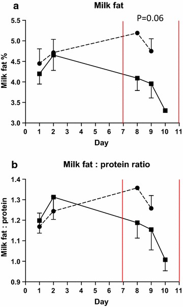 Figure 7