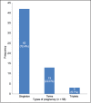 Graph 2