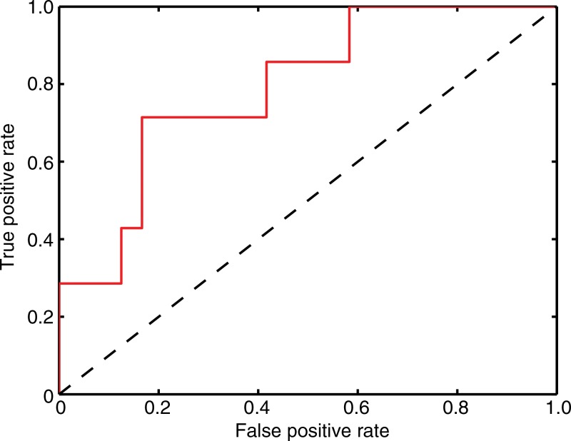 Figure 5: