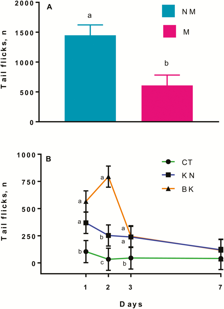 Figure 7.