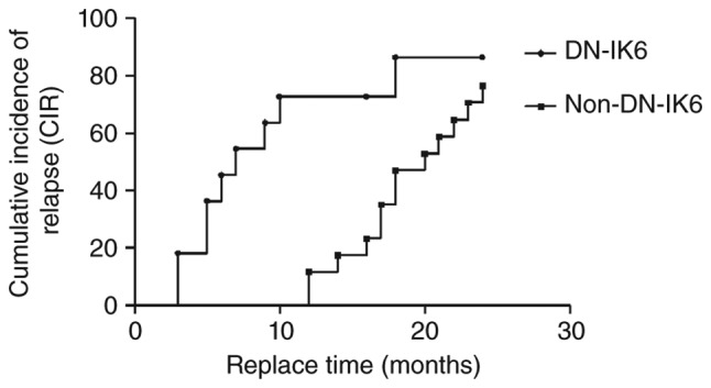 Figure 3.