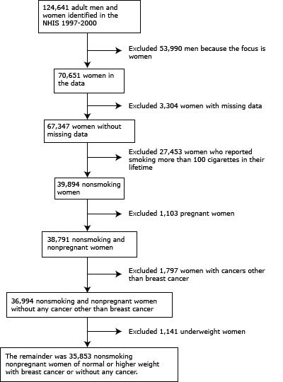 Data selection began with the 124,641 adult men and women who participated in the NHIS 1997–2000 survey. The 53,990 men in the study were excluded because the study focused on women. This step left 70,651 women. After excluding the 3,304 women with missing data, 67,347 women remained. A total of 27,453 smokers (women who had smoked more than 100 cigarettes in their lifetime) were then excluded, leaving 39,894 women. The next exclusion was 1,103 women who were pregnant, leaving 38,791 women. Women who reported having had any cancer except breast cancer (1,797) were then excluded, leaving 36,994 nonsmoking and nonpregnant women without any cancer other than breast cancer. The next exclusion was of 1,141 underweight women. The remainder was 35,853 nonsmoking nonpregnant women of normal or higher weight with breast cancer or without any cancer.