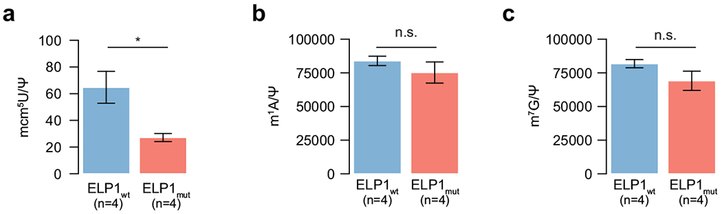 Extended Data Figure 7.