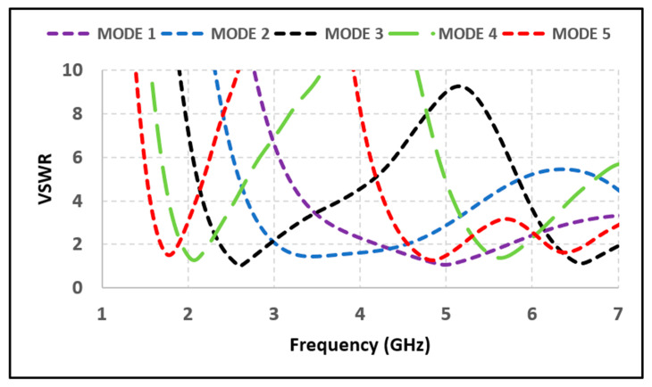 Figure 7