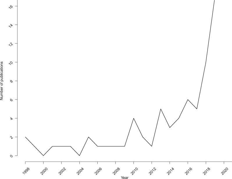 Figure 2.