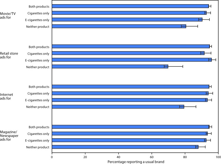 The figure is a bar chart showing the proportion of middle and high school current (within the past 30 days) cigarette smokers reporting a usual brand by advertising medium and status of exposure to cigarette and/or electronic cigarette ads.