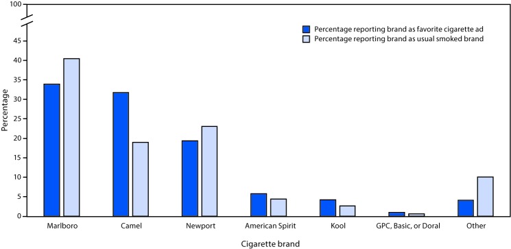 The figure is a bar chart showing agreement between brand of cigarettes usually smoked and favorite brand ad among middle and high school current (within the past 30 days) cigarette smokers in 2012.