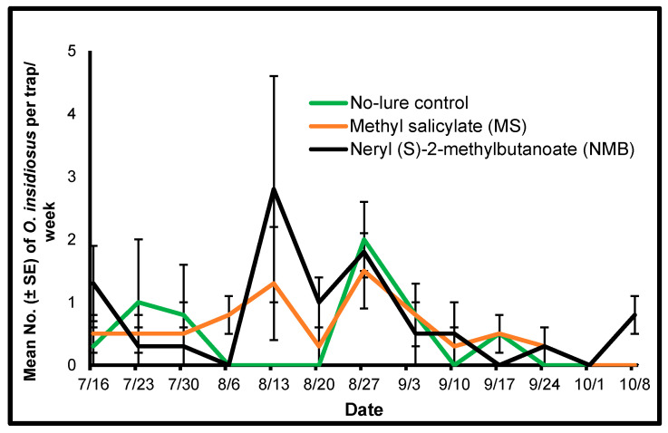 Efficacy of Herbivore-Induced Plant Volatile Methyl Salicylate in ...