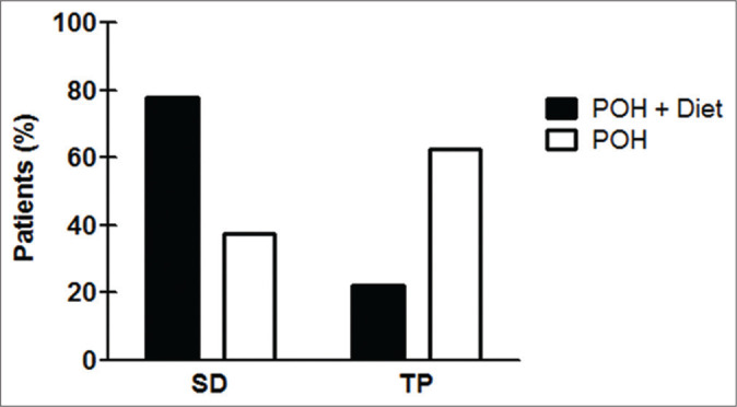 Graph 2: