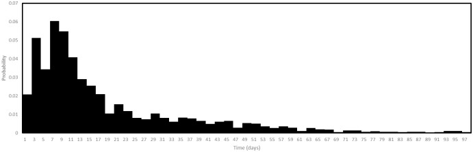 Fig 10